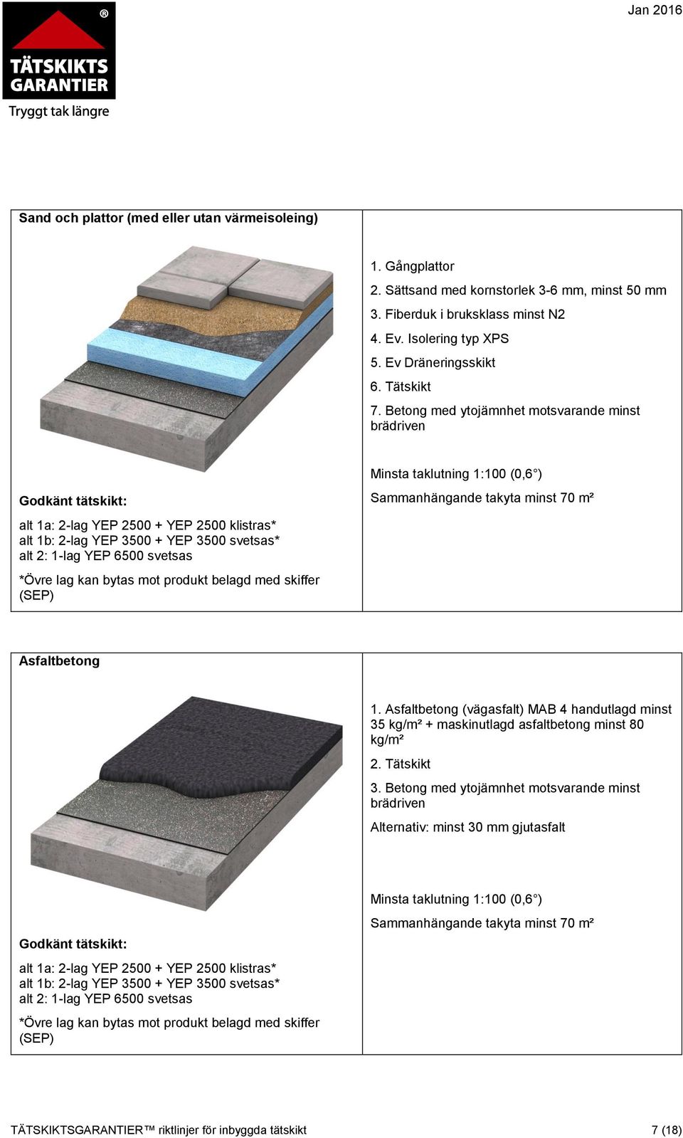 Betong med ytojämnhet motsvarande minst brädriven Godkänt tätskikt: alt 1a: 2-lag YEP 2500 + YEP 2500 klistras* alt 1b: 2-lag YEP 3500 + YEP 3500 svetsas* alt 2: 1-lag YEP 6500 svetsas *Övre lag kan