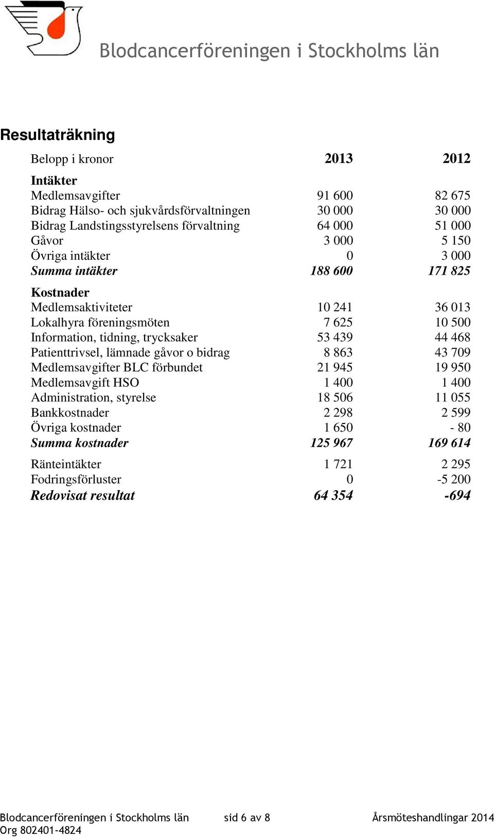 Patienttrivsel, lämnade gåvor o bidrag 8 863 43 709 Medlemsavgifter BLC förbundet 21 945 19 950 Medlemsavgift HSO 1 400 1 400 Administration, styrelse 18 506 11 055 Bankkostnader 2 298 2 599 Övriga