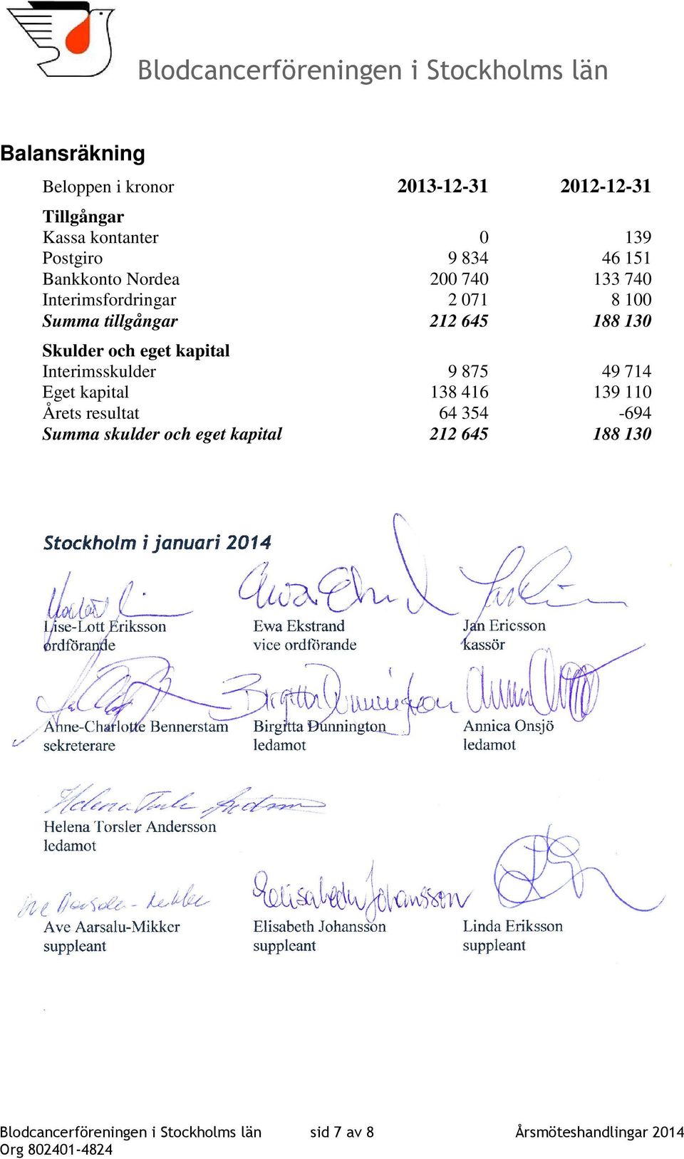 eget kapital Interimsskulder 9 875 49 714 Eget kapital 138 416 139 110 Årets resultat 64 354-694 Summa