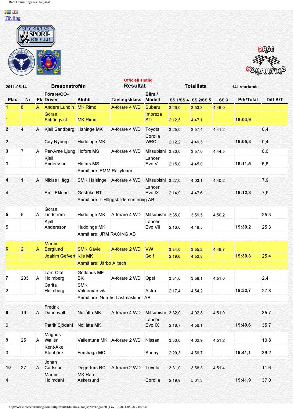 :57, :, 0, Corolla Cay Nyberg Huddinge WRC :, :9,5 9:05, 0, 7 A Per-Arne Ljung Hofors MS A-förare WD Mitsubishi :0,0 :57,0 :,5 6,6 Kjell Andersson Hofors MS Anmälare: EMM Rallyteam Evo V :5,0 :5,0
