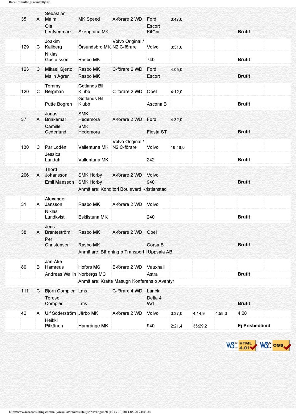 Brutit S Hedemora A-förare WD Ford :,0 S Hedemora Fiesta ST Brutit 0 C Pär Lodén Vallentuna / N C-förare Volvo 6:6,0 Jessica Lundahl Vallentuna Brutit 06 A A 8 A 80 B Thord sson S Hörby A-förare WD