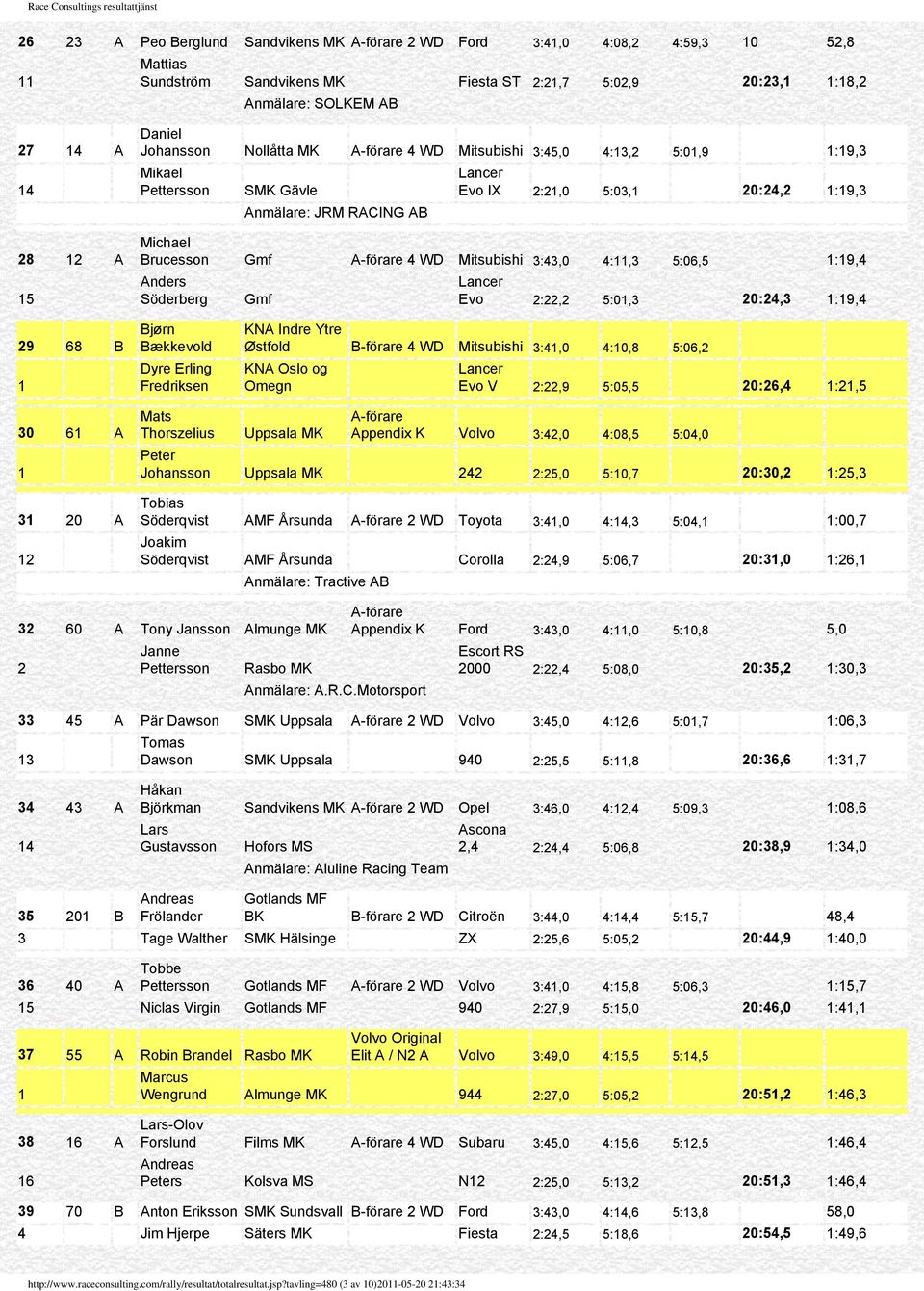 68 B Bjørn Bækkevold Dyre Erling Fredriksen KNA Indre Ytre Østfold B-förare WD Mitsubishi :,0 :0,8 5:06, KNA Oslo og Omegn Evo V :,9 5:05,5 0:6, :,5 0 6 A 0 A Mats Thorszelius Uppsala A-förare