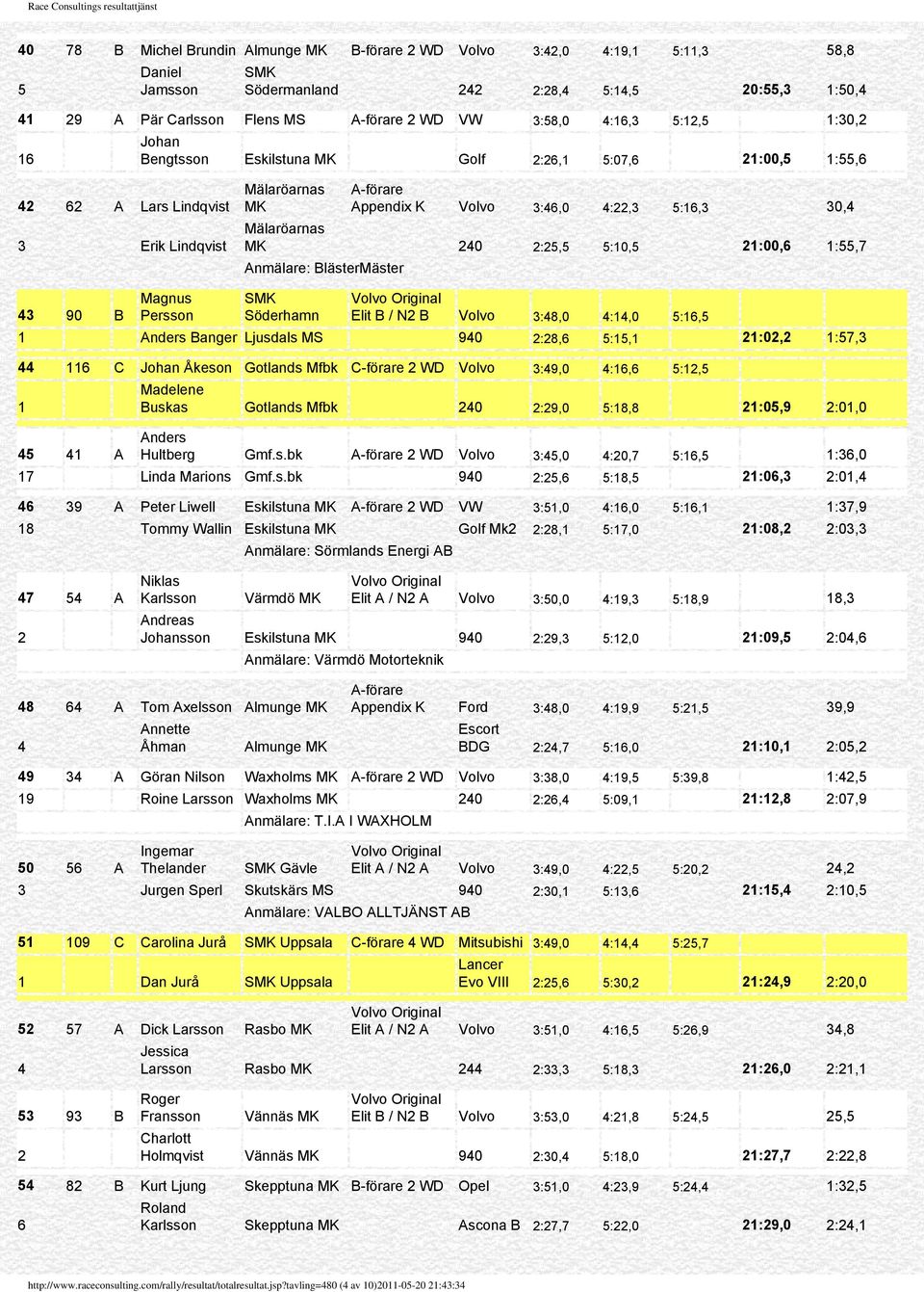 Volvo :8,0 :,0 5:6,5 Anders Banger Ljusdals MS 90 :8,6 5:5, :0, :57, 6 C Åkeson Gotlands Mfbk C-förare WD Volvo :9,0 :6,6 5:,5 Madelene Buskas Gotlands Mfbk 0 :9,0 5:8,8 :05,9 :0,0 5 A Anders