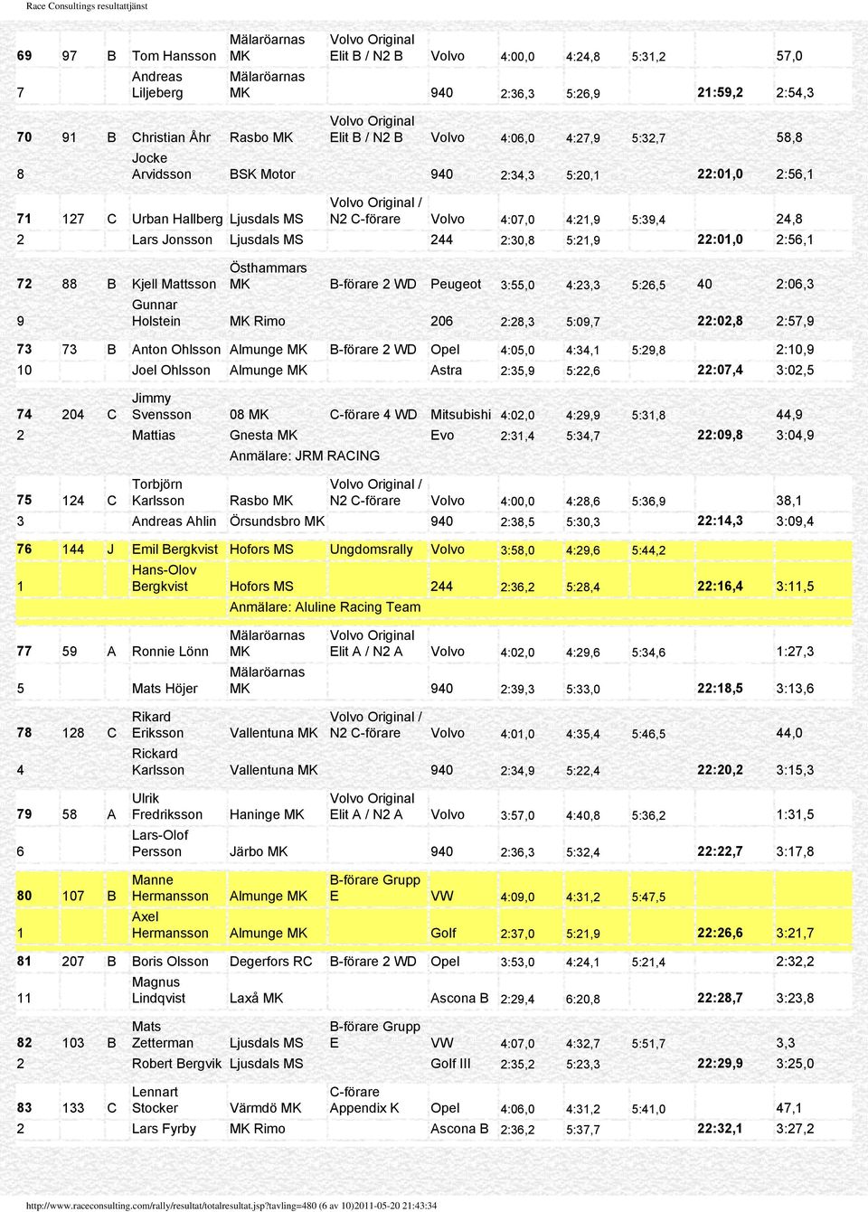 9 Gunnar Holstein Rimo 06 :8, 5:09,7 :0,8 :57,9 7 7 B Anton Ohlsson Almunge B-förare WD Opel :05,0 :, 5:9,8 :0,9 0 Joel Ohlsson Almunge Astra :5,9 5:,6 :07, :0,5 7 0 C Jimmy Svensson 08 C-förare WD