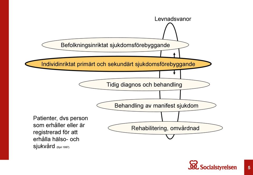 Behandling av manifest sjukdom Patienter, dvs person som erhåller eller är