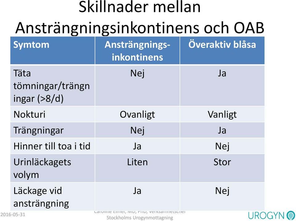 blåsa Nokturi Ovanligt Vanligt Trängningar Nej Ja Hinner till toa i