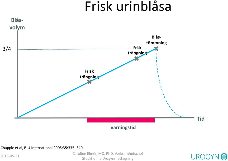 trängning Varningstid Tid Chapple