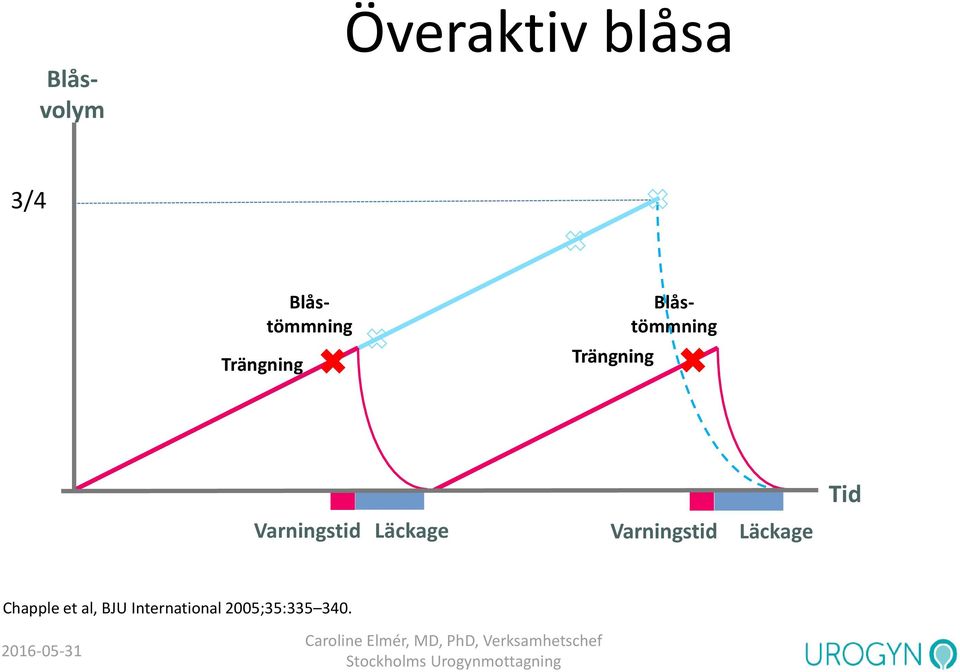 Varningstid Läckage Varningstid Läckage