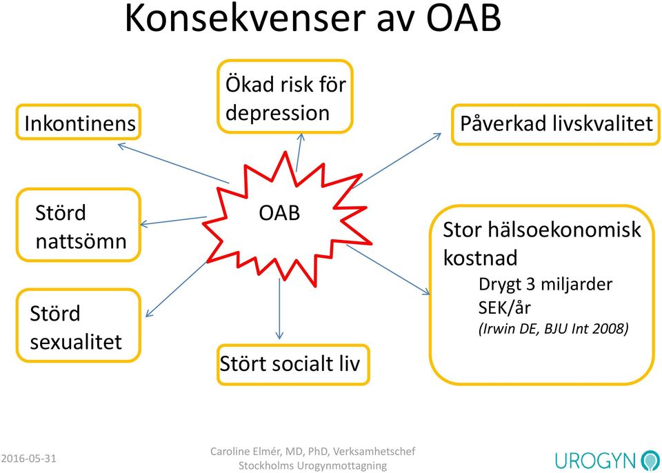 Störd sexualitet OAB Stört socialt liv Stor