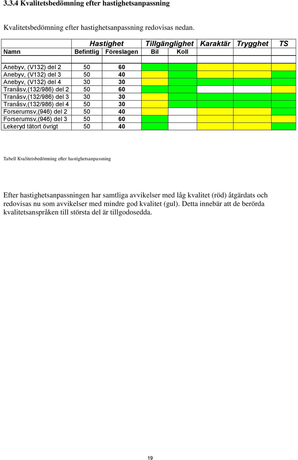 2 50 60 Tranåsv,(132/986) del 3 30 30 Tranåsv,(132/986) del 4 50 30 Forserumsv,(946) del 2 50 40 Forserumsv,(946) del 3 50 60 Lekeryd tätort övrigt 50 40 Tabell Kvalitetsbedömning