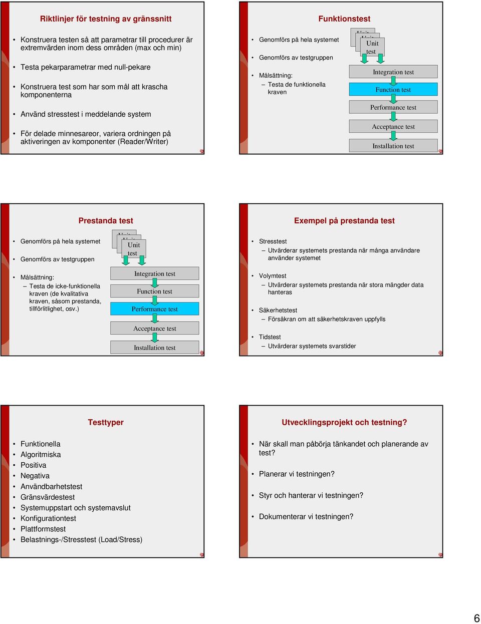 gruppen Målsättning: a de funktionella kraven Integration Function Performance Acceptance Installation Prestanda Exempel på prestanda Genomförs på hela systemet Genomförs av gruppen Målsättning: a de
