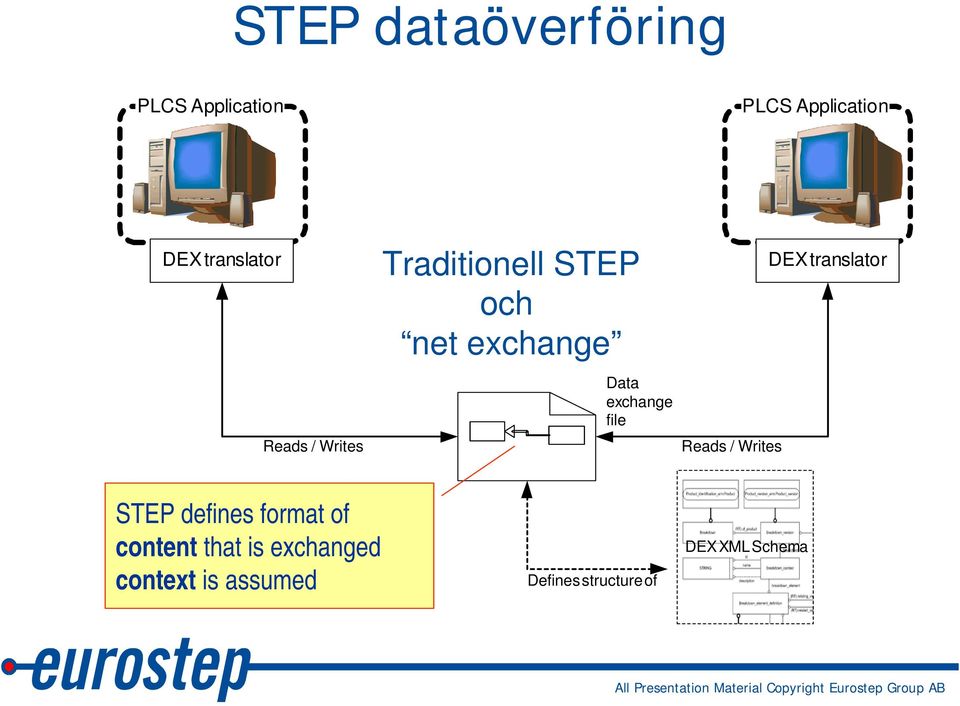 exchange file Reads / Writes DEX translator STEP defines format of