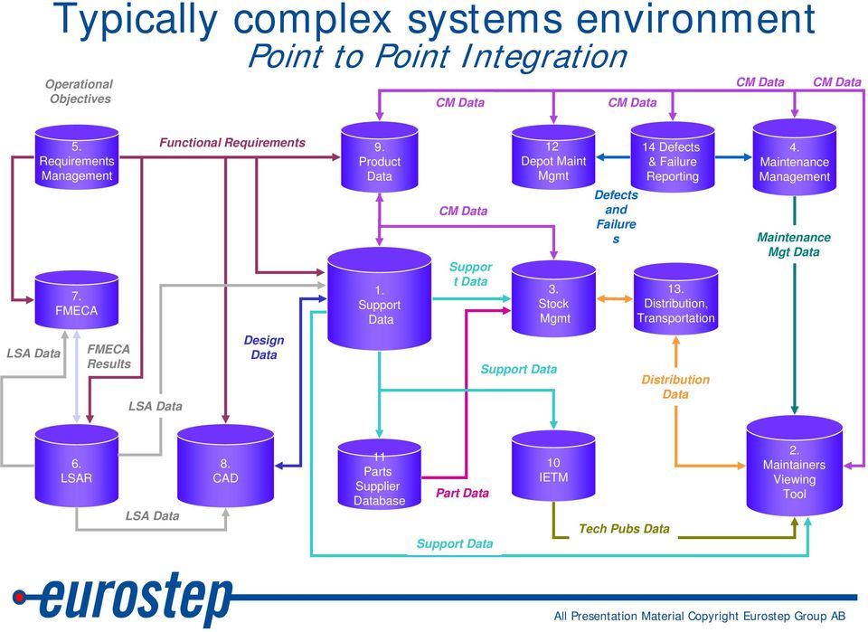 Stock Mgmt Defects and Failure s 14 Defects & Failure Reporting 13. Distribution, Transportation 4.