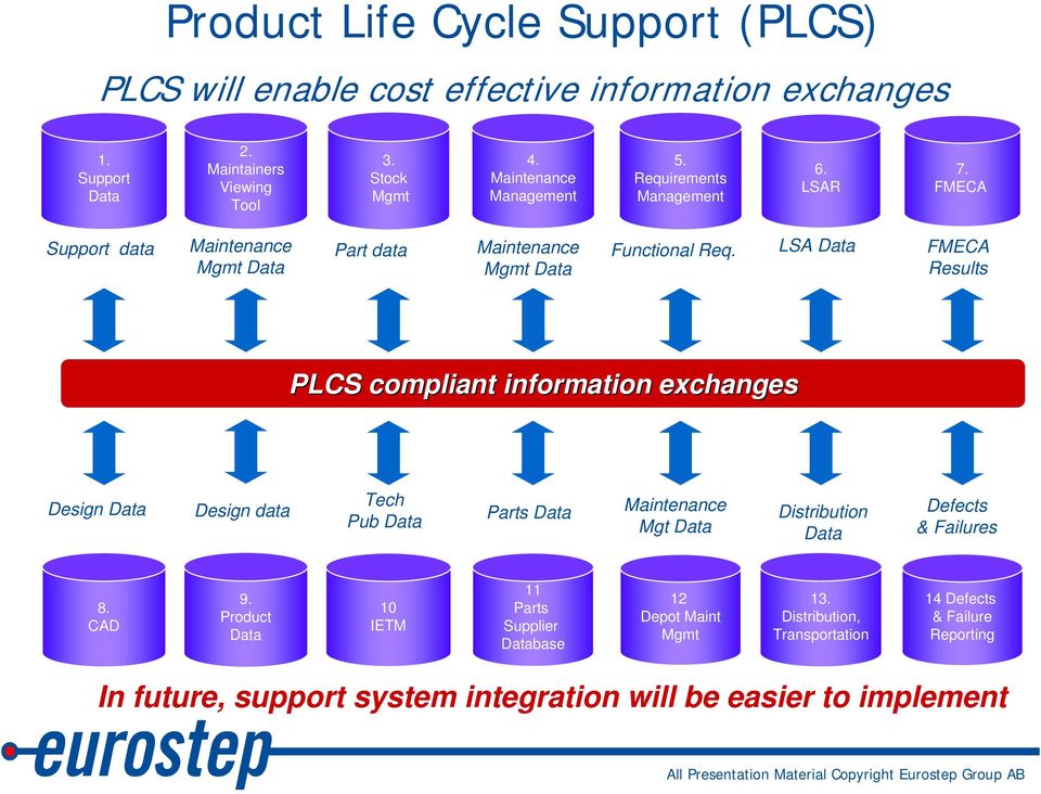 Mgmt Mgmt LSA FMECA Results PLCS compliant information exchanges Tech Design Design data Maintenance Pub Parts Distribution Mgt Defects & Failures 8.