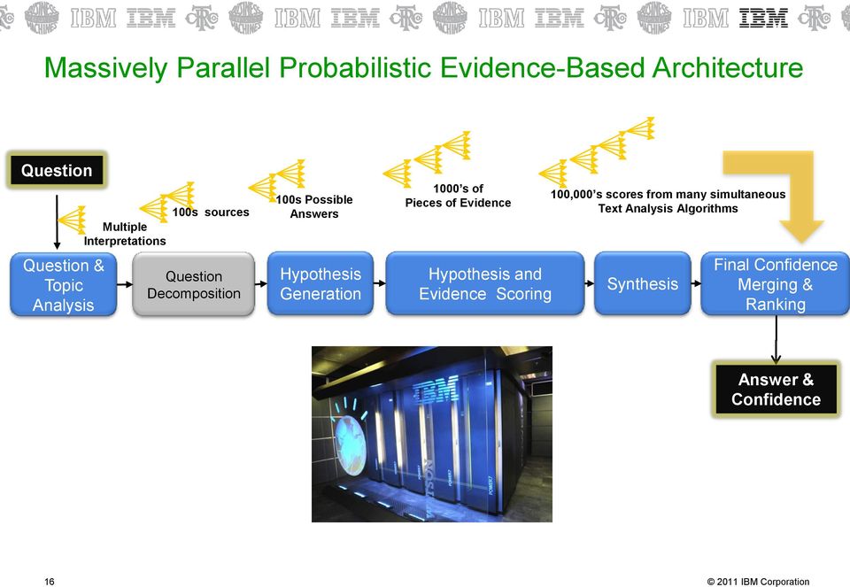 Generation 1000 s of Pieces of Evidence Hypothesis and Evidence Scoring 100,000 s scores from many