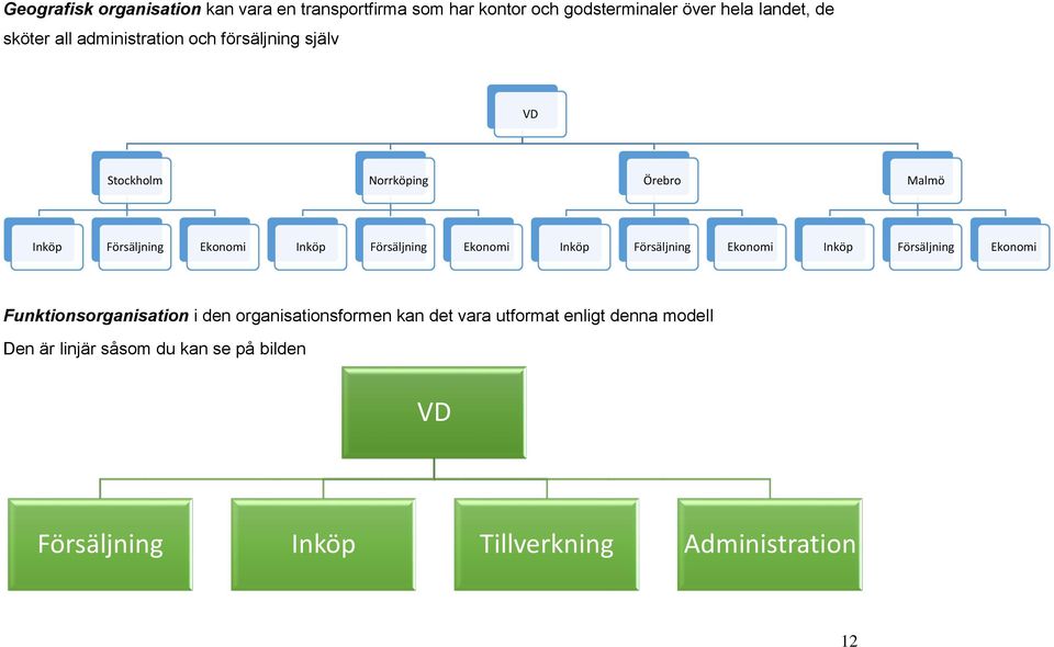 Ekonomi Inköp Försäljning Ekonomi Inköp Försäljning Ekonomi Funktionsorganisation i den organisationsformen kan det
