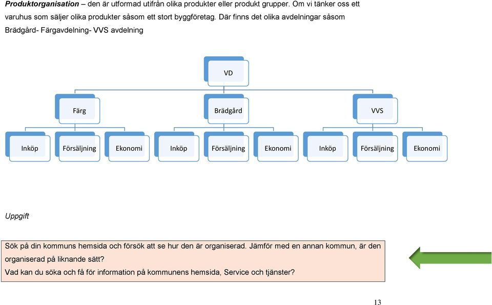 Där finns det olika avdelningar såsom Brädgård- Färgavdelning- VVS avdelning VD Färg Brädgård VVS Inköp Försäljning Ekonomi Inköp Försäljning