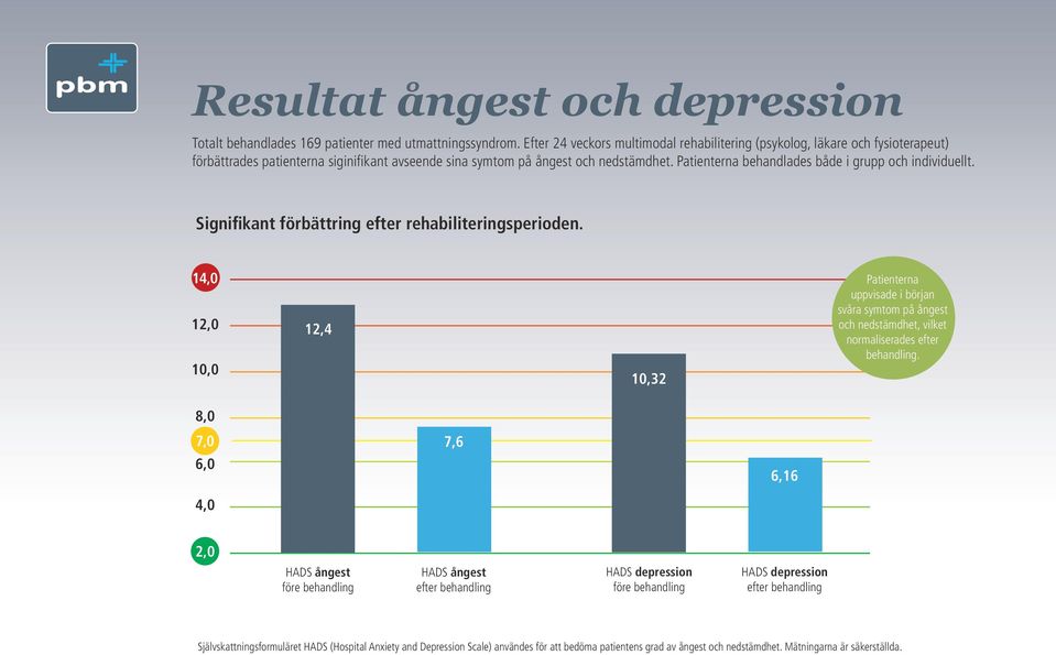 symtom på ångest och nedstämdhet. behandlades både i grupp och individuellt.