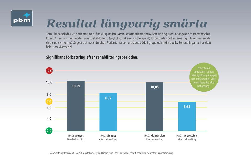 och nedstämdhet. behandlades både i grupp och individuellt. Behandlingarna har skett helt utan läkemedel.