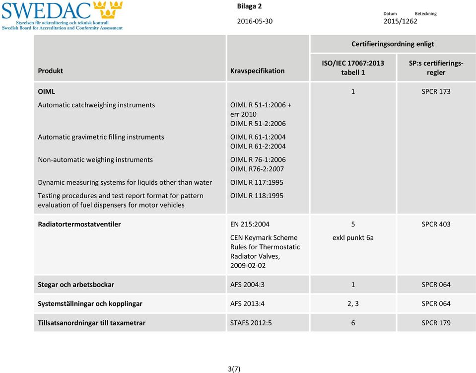 76-1:2006 OIML R76-2:2007 OIML R 117:1995 OIML R 118:1995 1 SPCR 173 Radiatortermostatventiler EN 215:2004 CEN Keymark Scheme Rules for Thermostatic Radiator Valves, 2009-02-02 5