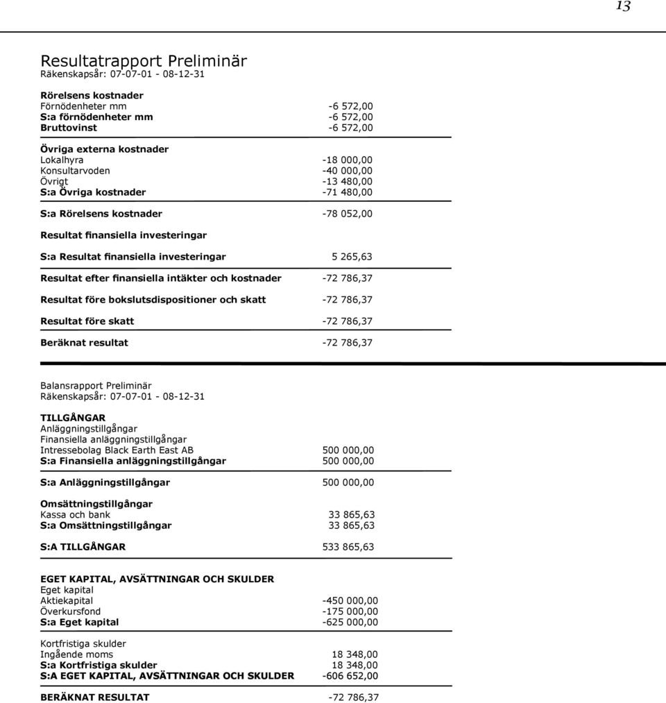 265,63 Resultat efter finansiella intäkter och kostnader -72 786,37 Resultat före bokslutsdispositioner och skatt -72 786,37 Resultat före skatt -72 786,37 Beräknat resultat -72 786,37 Balansrapport