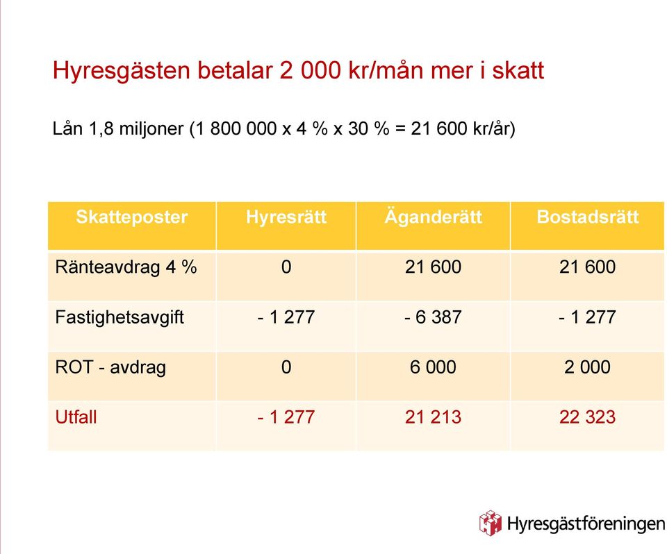 Äganderätt Bostadsrätt Ränteavdrag 4 % 0 21 600 21 600