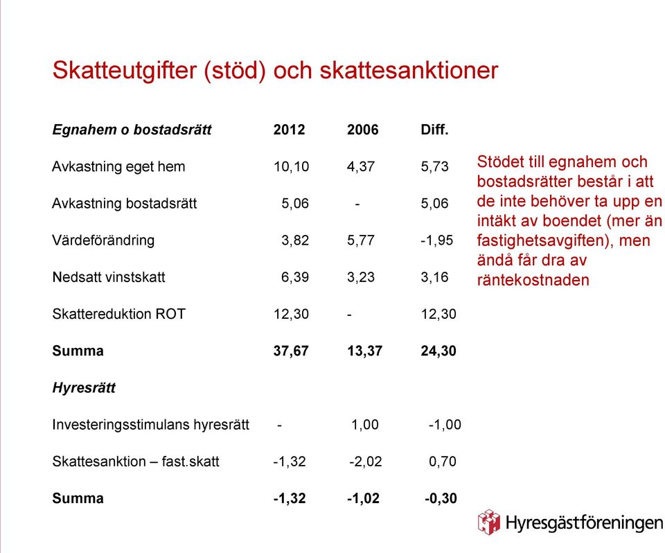 Stödet till egnahem och bostadsrätter består i att de inte behöver ta upp en intäkt av boendet (mer än fastighetsavgiften), men ändå får