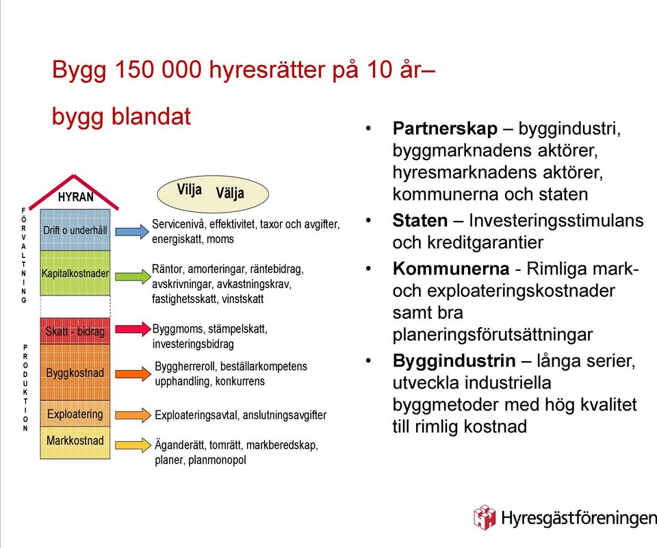 investeringsbidrag Byggherreroll, beställarkompetens upphandling, konkurrens Exploateringsavtal, anslutningsavgifter Äganderätt, tomrätt, markberedskap, planer, planmonopol Partnerskap byggindustri,