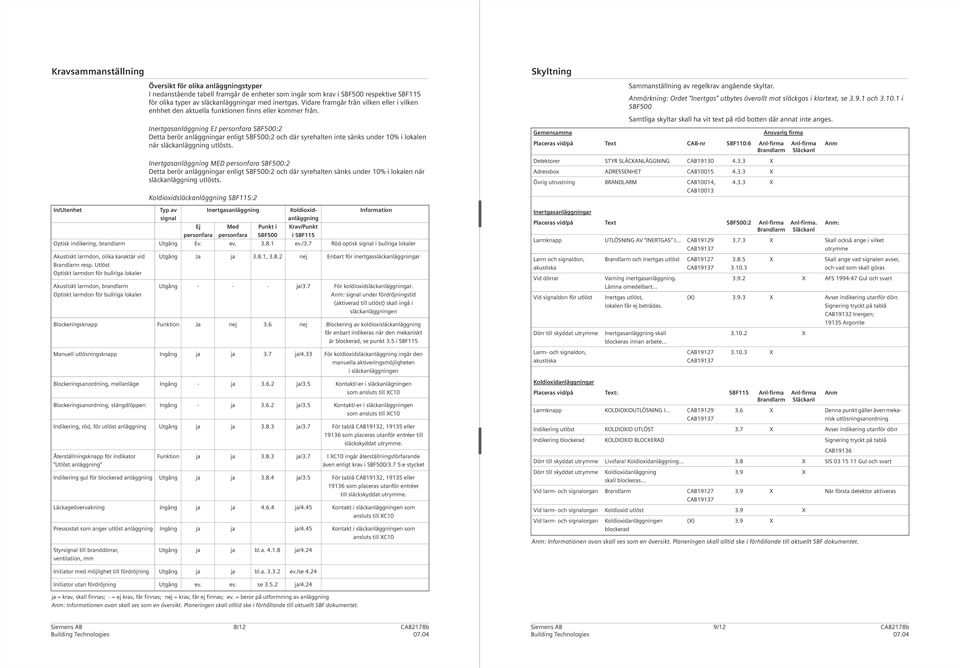 Inertgasanläggning EJ personfara SBF500:2 Detta berör anläggningar enligt SBF500:2 och där syrehalten inte sänks under 10% i lokalen när släckanläggning utlösts.