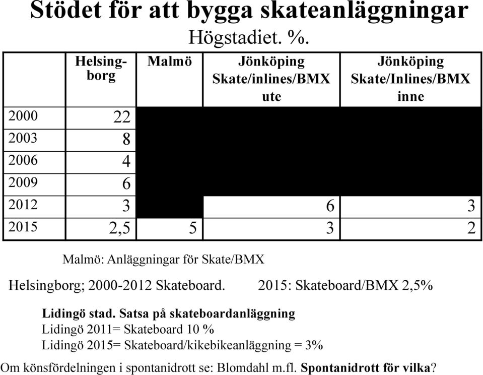Malmö: Anläggningar för Skate/BMX Helsingborg; 2000-2012 Skateboard. 2015: Skateboard/BMX 2,5% Lidingö stad.