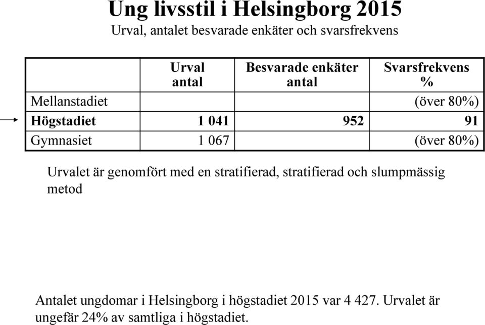 1 067 (över 80%) Urvalet är genomfört med en stratifierad, stratifierad och slumpmässig metod