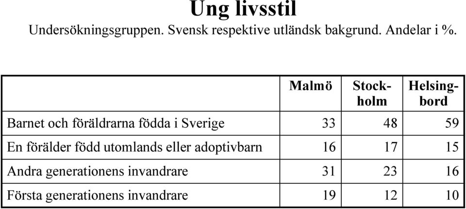 Malmö Stockholm Helsingbord Barnet och föräldrarna födda i Sverige 33 48