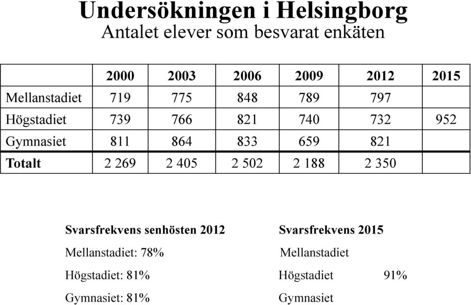 833 659 821 Totalt 2 269 2 405 2 502 2 188 2 350 Svarsfrekvens senhösten 2012 Svarsfrekvens