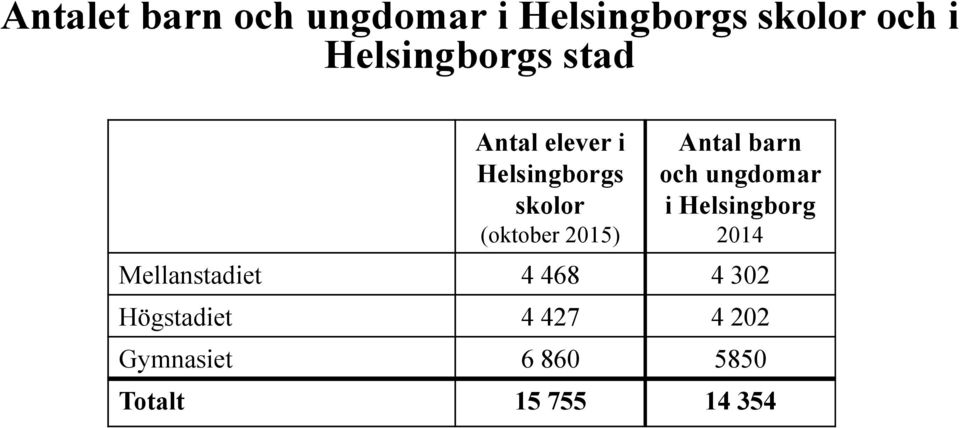 2015) Antal barn och ungdomar i Helsingborg 2014 Mellanstadiet