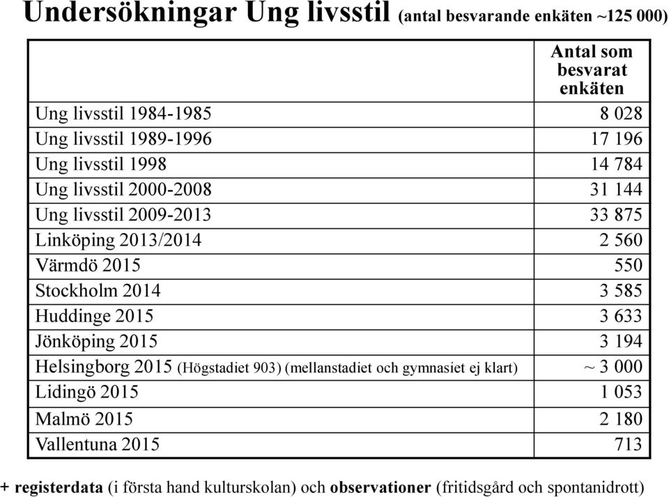 Stockholm 2014 3 585 Huddinge 2015 3 633 Jönköping 2015 3 194 Helsingborg 2015 (Högstadiet 903) (mellanstadiet och gymnasiet ej klart) ~ 3 000