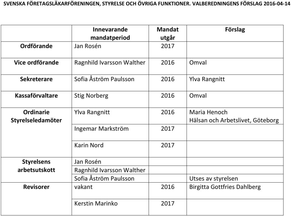 Omval Sekreterare Sofia Åström Paulsson 2016 Ylva Rangnitt Kassaförvaltare Stig Norberg 2016 Omval Ordinarie Styrelseledamöter Ylva Rangnitt 2016 Maria