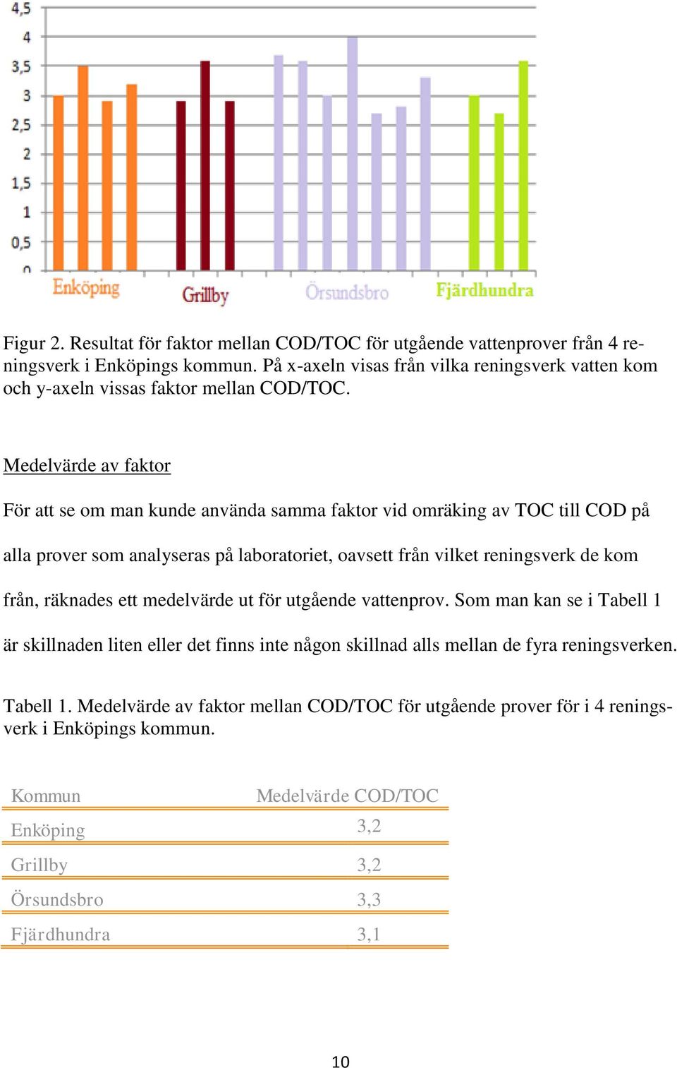 Medelvärde av faktor För att se om man kunde använda samma faktor vid omräking av TOC till COD på alla prover som analyseras på laboratoriet, oavsett från vilket reningsverk de kom från,