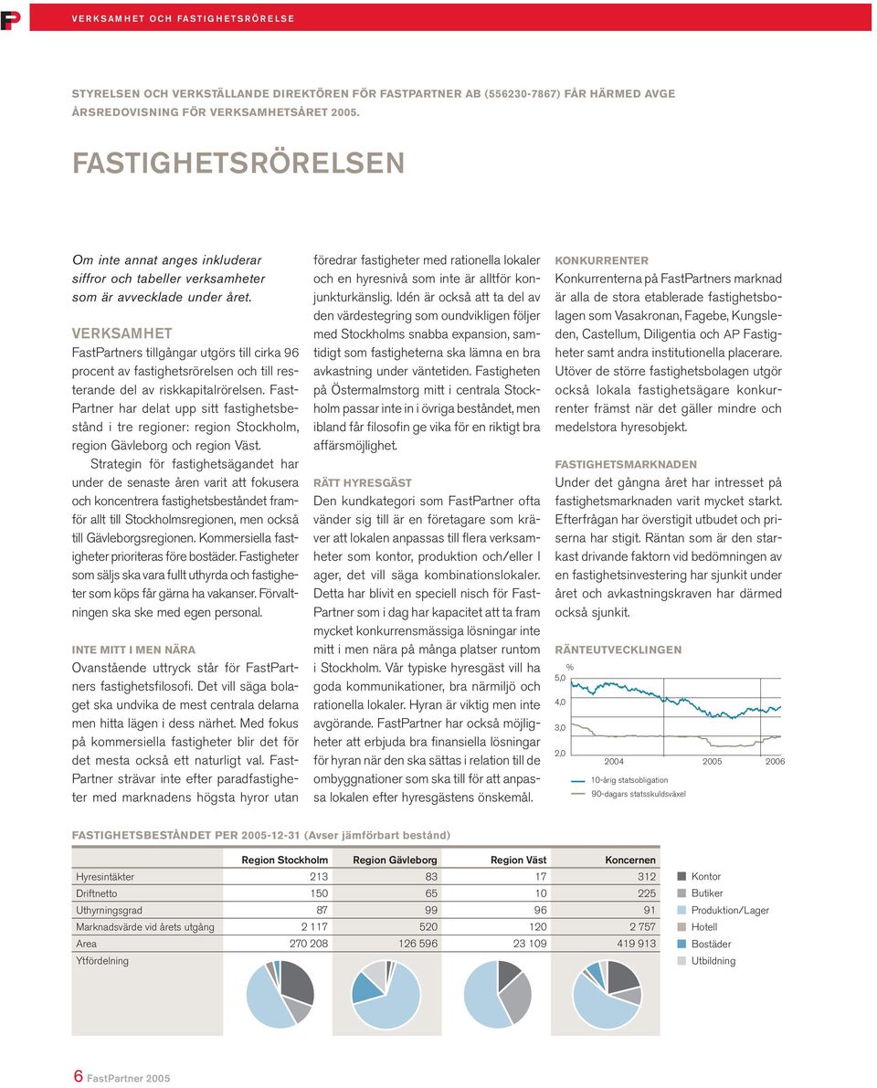 VERKSAMHET FastPartners tillgångar utgörs till cirka 96 procent av fastighetsrörelsen och till resterande del av riskkapitalrörelsen.