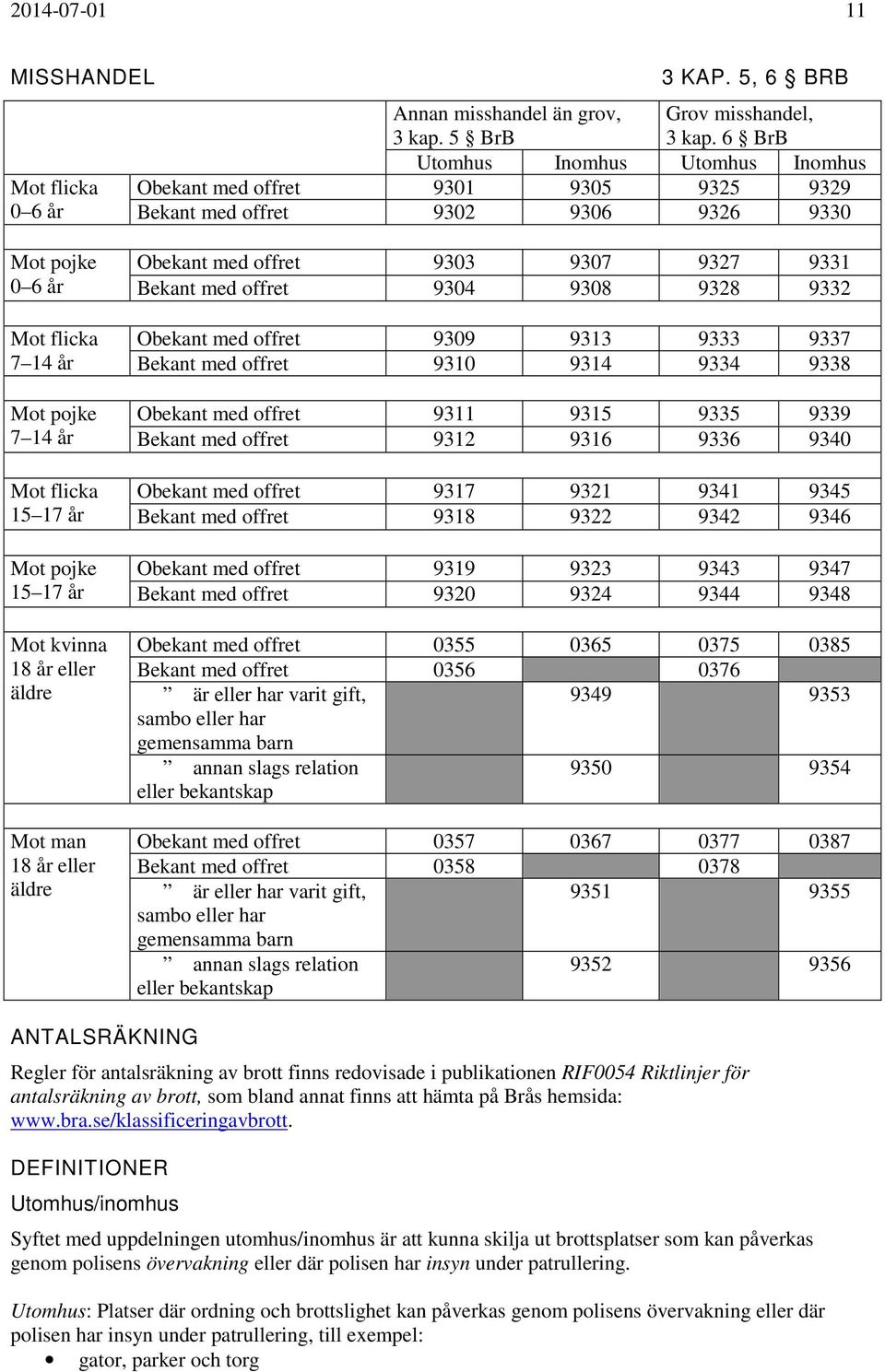 15 17 år Mot kvinna 18 år eller äldre Mot man 18 år eller äldre Obekant med offret 9303 9307 9327 9331 Bekant med offret 9304 9308 9328 9332 Obekant med offret 9309 9313 9333 9337 Bekant med offret