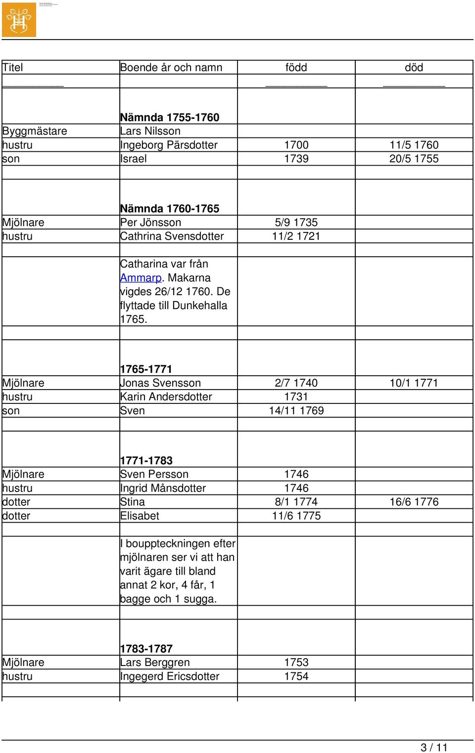 1765-1771 Mjölnare Jonas Svensson 2/7 1740 10/1 1771 hustru Karin Andersdotter 1731 son Sven 14/11 1769 1771-1783 Mjölnare Sven Persson 1746 hustru Ingrid Månsdotter 1746 dotter Stina