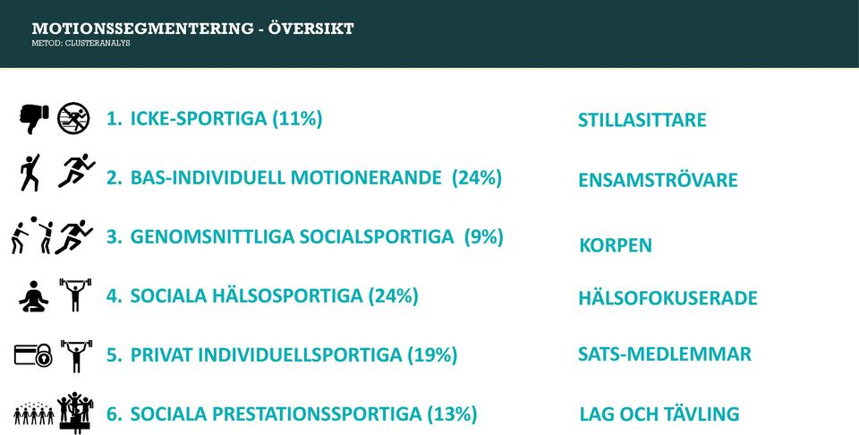 SOCIALA HÄLSOSPORTIGA (24%) 5. PRIVAT INDIVIDUELLSPORTIGA (19%) 6.