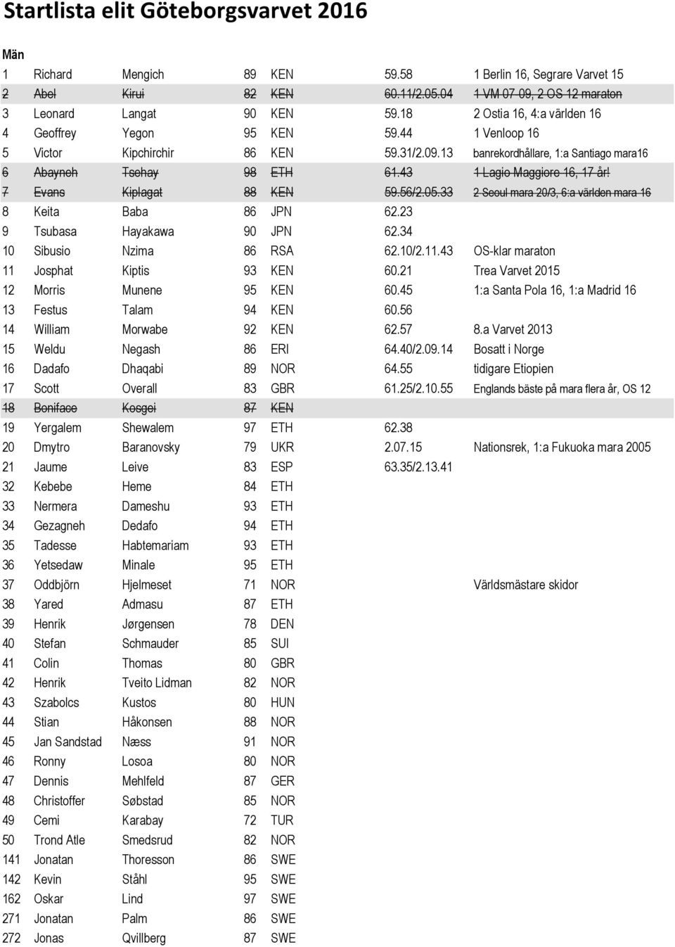 43 1 Lagio Maggiore 16, 17 år! 7 Evans Kiplagat 88 KEN 59.56/2.05.33 2 Seoul mara 20/3, 6:a världen mara 16 8 Keita Baba 86 JPN 62.23 9 Tsubasa Hayakawa 90 JPN 62.34 10 Sibusio Nzima 86 RSA 62.10/2.