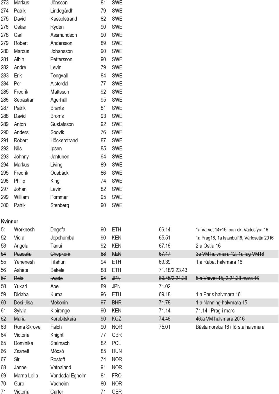 SWE 289 Anton Gustafsson 92 SWE 290 Anders Soovik 76 SWE 291 Robert Höckerstrand 87 SWE 292 Nils Ipsen 85 SWE 293 Johnny Jantunen 64 SWE 294 Markus Living 89 SWE 295 Fredrik Ousbäck 86 SWE 296 Philip