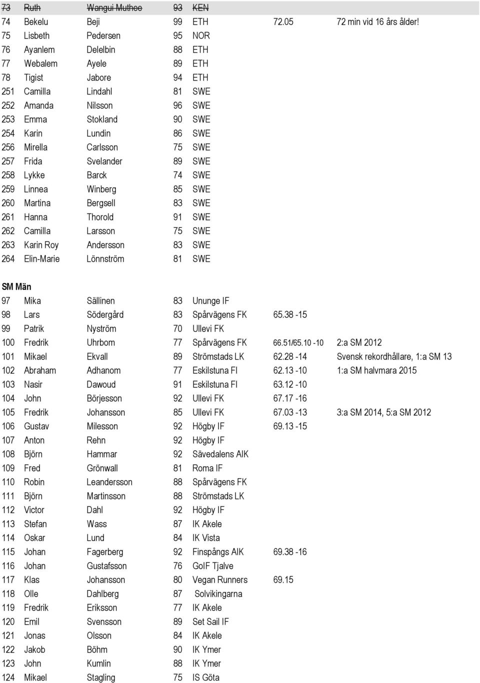 SWE 256 Mirella Carlsson 75 SWE 257 Frida Svelander 89 SWE 258 Lykke Barck 74 SWE 259 Linnea Winberg 85 SWE 260 Martina Bergsell 83 SWE 261 Hanna Thorold 91 SWE 262 Camilla Larsson 75 SWE 263 Karin