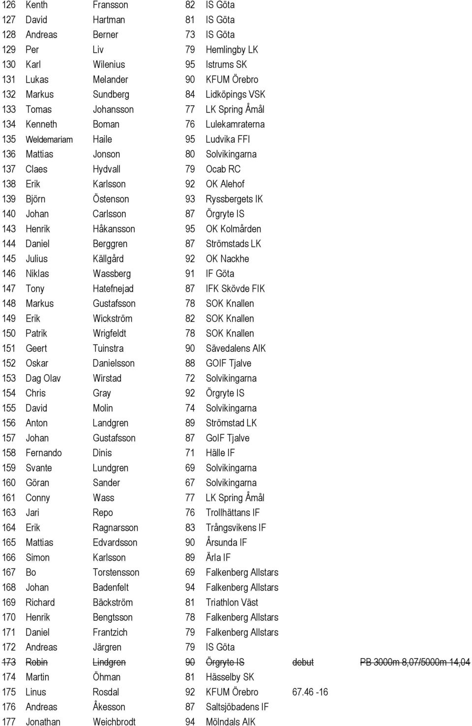 RC 138 Erik Karlsson 92 OK Alehof 139 Björn Östenson 93 Ryssbergets IK 140 Johan Carlsson 87 Örgryte IS 143 Henrik Håkansson 95 OK Kolmården 144 Daniel Berggren 87 Strömstads LK 145 Julius Källgård