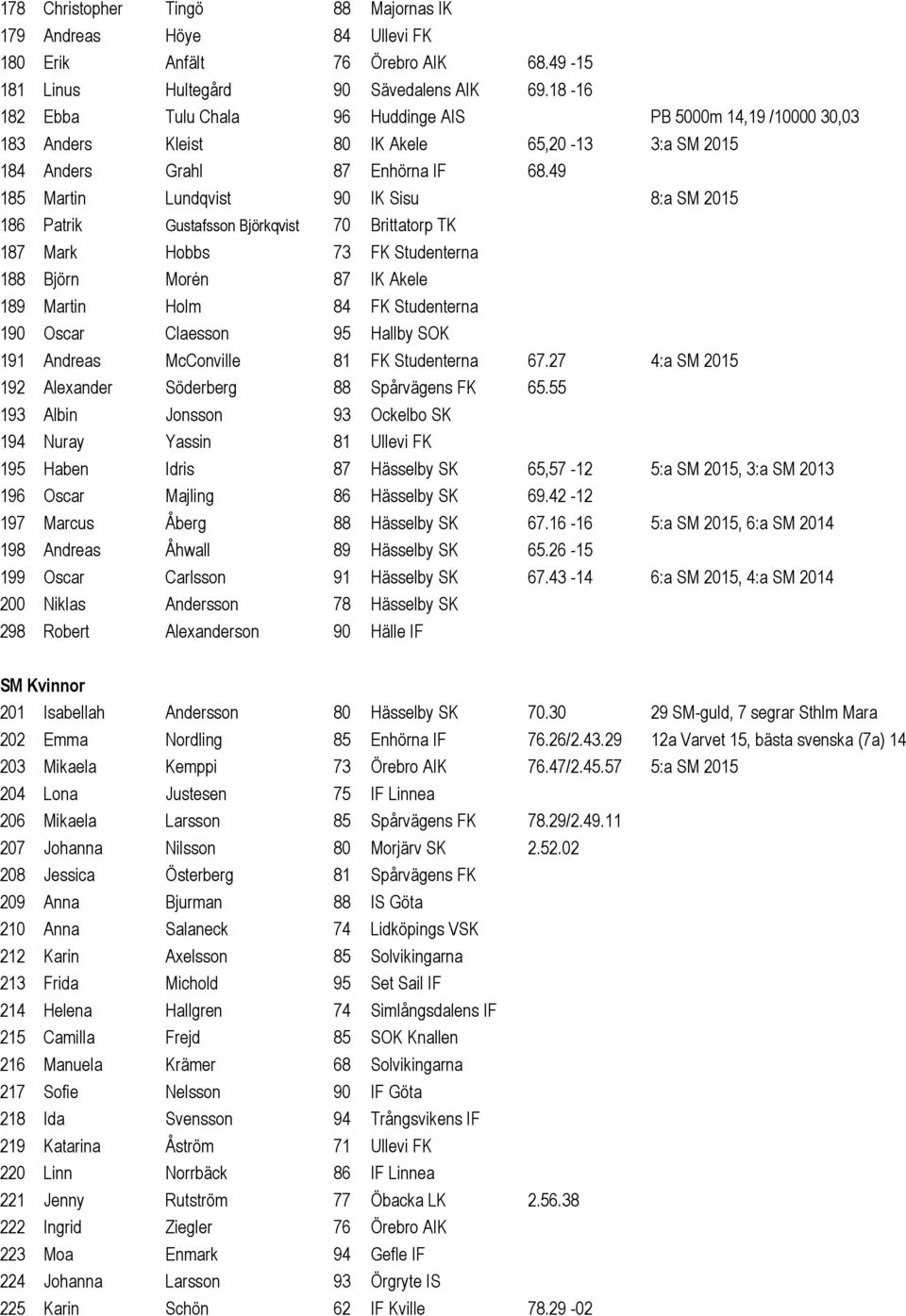 49 185 Martin Lundqvist 90 IK Sisu 8:a SM 2015 186 Patrik Gustafsson Björkqvist 70 Brittatorp TK 187 Mark Hobbs 73 FK Studenterna 188 Björn Morén 87 IK Akele 189 Martin Holm 84 FK Studenterna 190