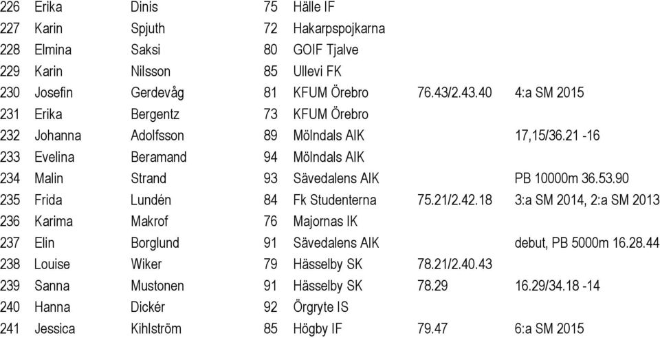 21-16 233 Evelina Beramand 94 Mölndals AIK 234 Malin Strand 93 Sävedalens AIK PB 10000m 36.53.90 235 Frida Lundén 84 Fk Studenterna 75.21/2.42.