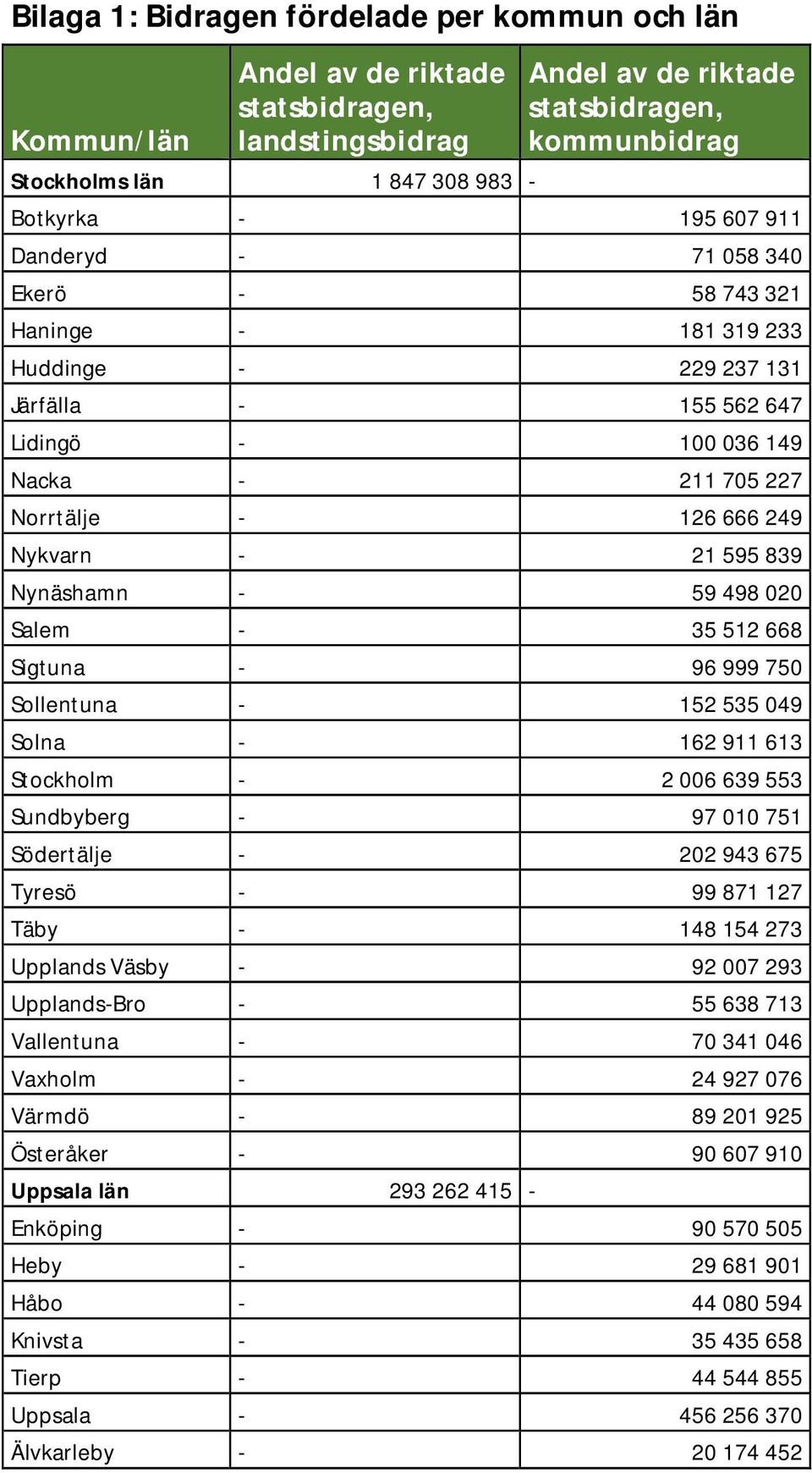 21 595 839 Nynäshamn - 59 498 020 Salem - 35 512 668 Sigtuna - 96 999 750 Sollentuna - 152 535 049 Solna - 162 911 613 Stockholm - 2 006 639 553 Sundbyberg - 97 010 751 Södertälje - 202 943 675