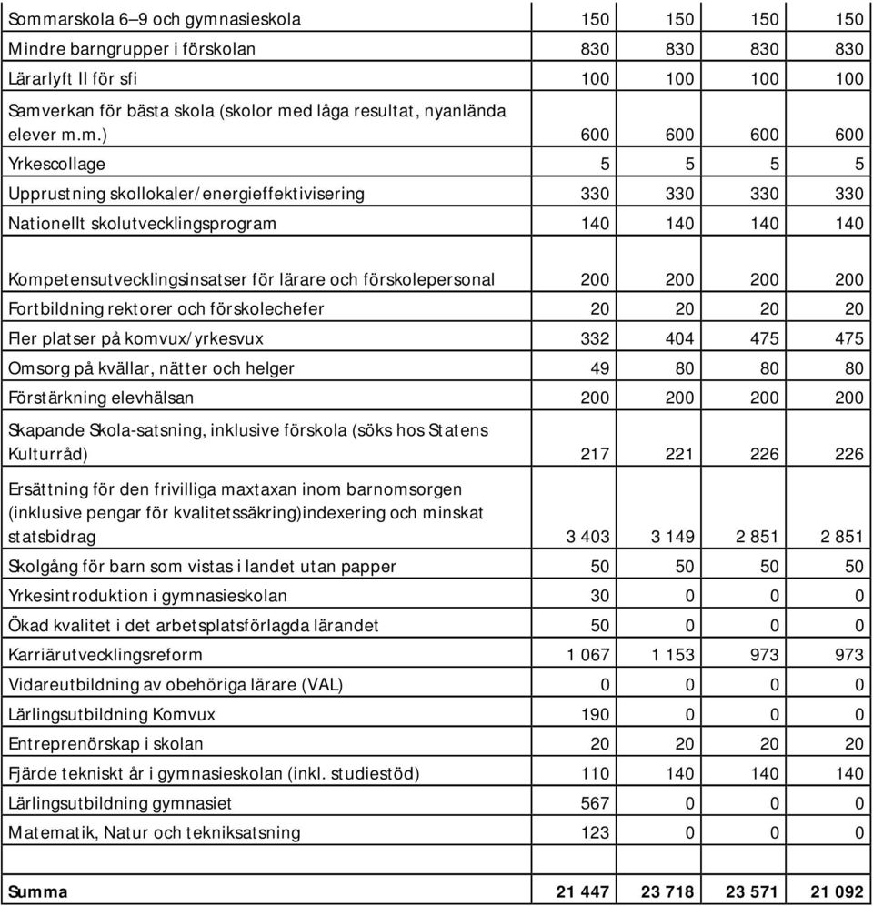 m.) 600 600 600 600 Yrkescollage 5 5 5 5 Upprustning skollokaler/energieffektivisering 330 330 330 330 Nationellt skolutvecklingsprogram 140 140 140 140 Kompetensutvecklingsinsatser för lärare och