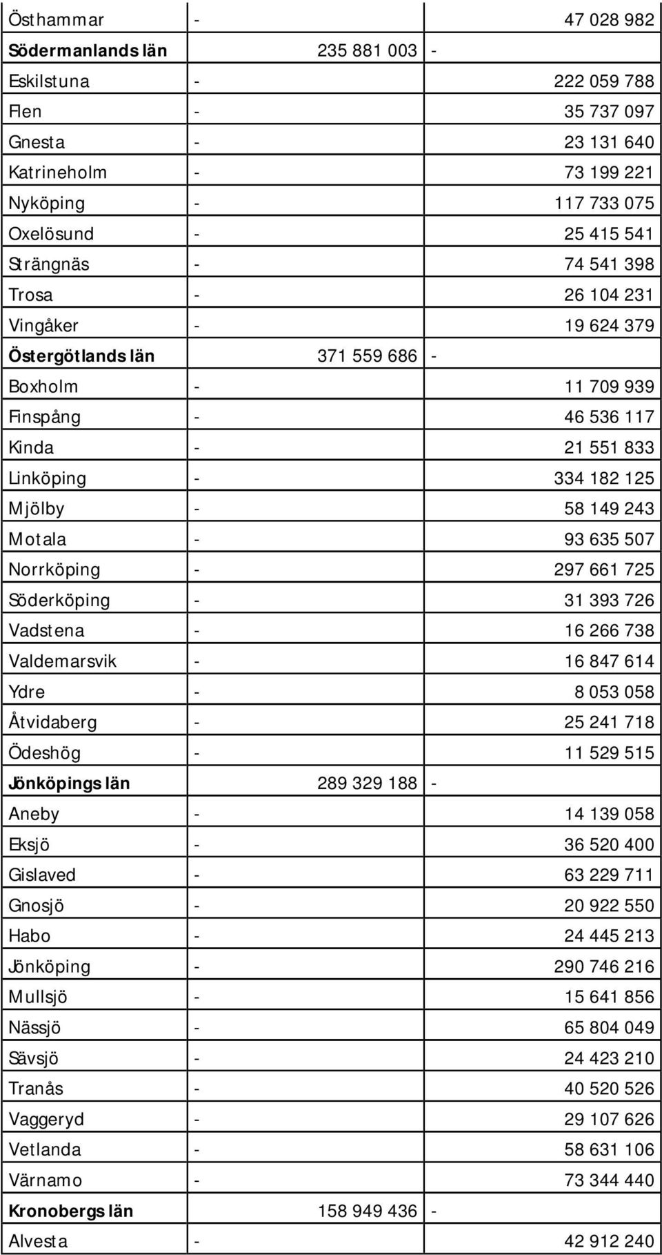 - 93 635 507 Norrköping - 297 661 725 Söderköping - 31 393 726 Vadstena - 16 266 738 Valdemarsvik - 16 847 614 Ydre - 8 053 058 Åtvidaberg - 25 241 718 Ödeshög - 11 529 515 Jönköpings län 289 329 188